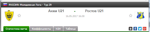 Прогноз на футбол на матч Анжи Ю21 - Ростов Ю21